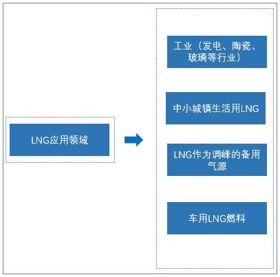 2021 2027年中国lng液化天然气行业市场经营管理及投资前景预测报告