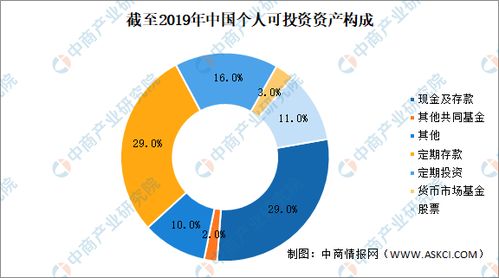 2021中国理财行业市场规模及前景预测分析