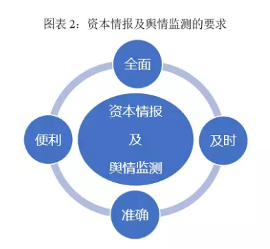 智鑫投行咨询独家原创:上市公司应通过资本情报及舆情监测构建更完善的投资者关系管理体系