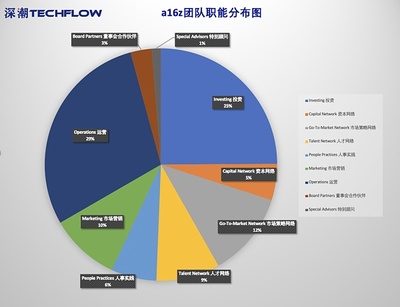 深度拆解a16z:不想当经纪人的媒体不是好风投